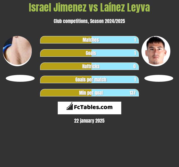 Israel Jimenez vs Laínez Leyva h2h player stats