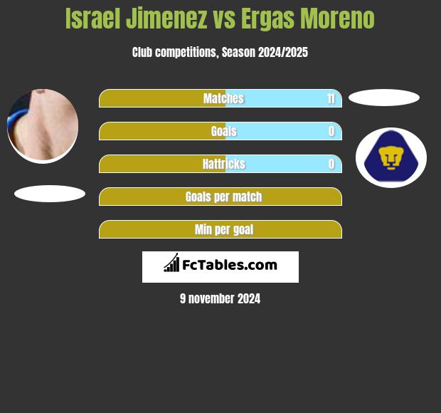 Israel Jimenez vs Ergas Moreno h2h player stats