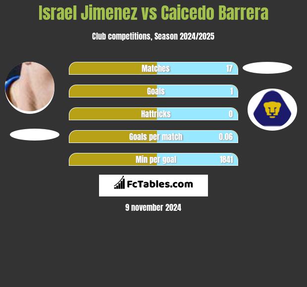 Israel Jimenez vs Caicedo Barrera h2h player stats