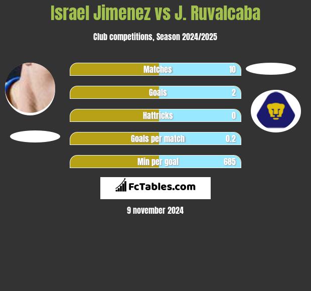 Israel Jimenez vs J. Ruvalcaba h2h player stats