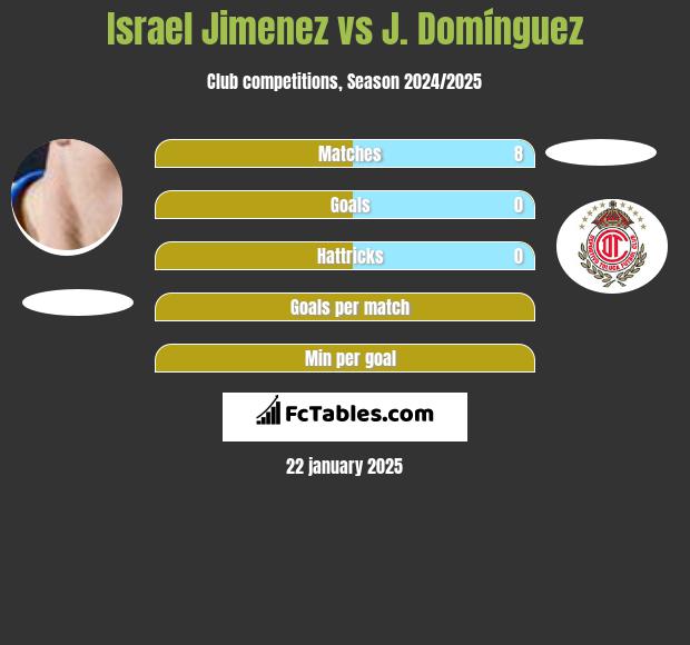 Israel Jimenez vs J. Domínguez h2h player stats