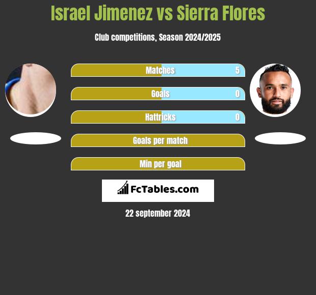 Israel Jimenez vs Sierra Flores h2h player stats