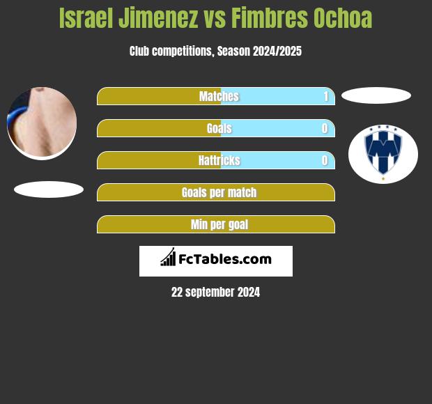 Israel Jimenez vs Fimbres Ochoa h2h player stats