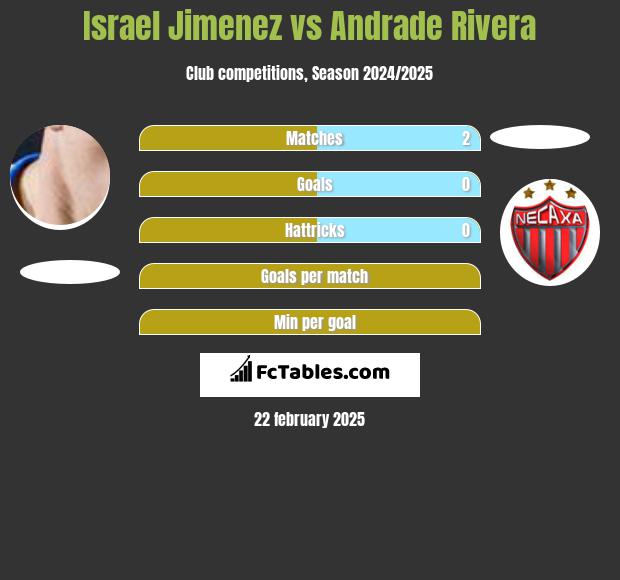 Israel Jimenez vs Andrade Rivera h2h player stats