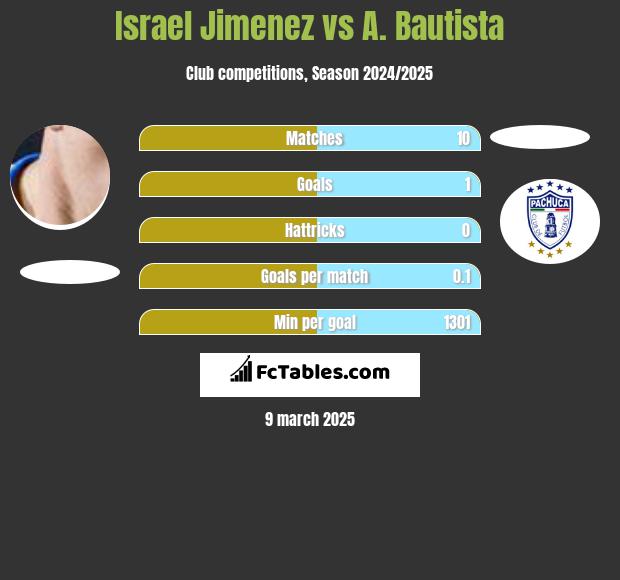 Israel Jimenez vs A. Bautista h2h player stats