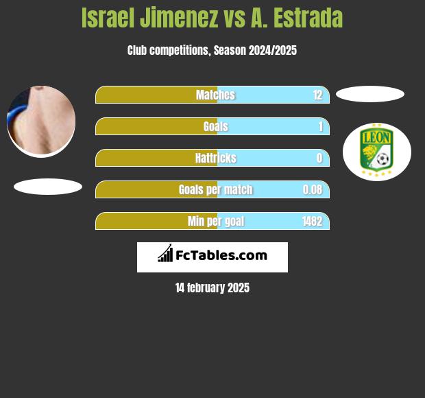 Israel Jimenez vs A. Estrada h2h player stats