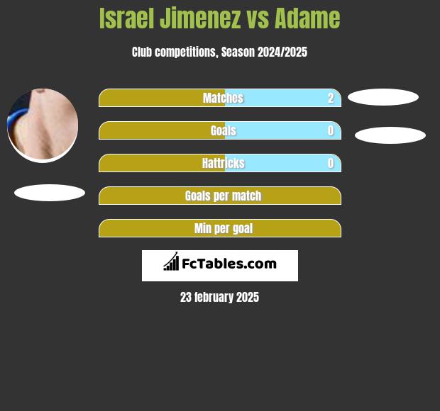 Israel Jimenez vs Adame h2h player stats