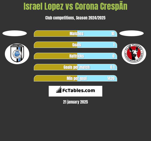 Israel Lopez vs Corona CrespÃ­n h2h player stats