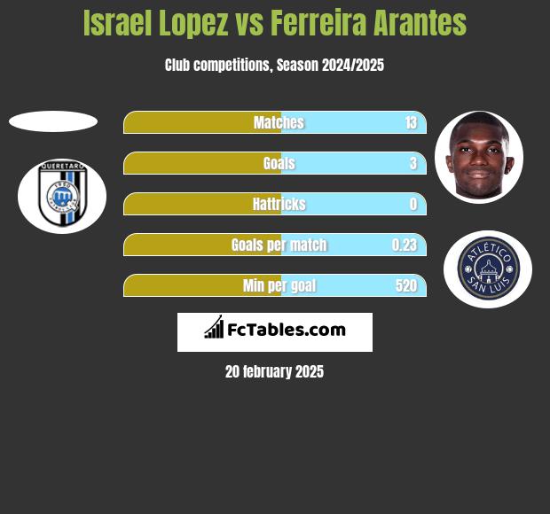 Israel Lopez vs Ferreira Arantes h2h player stats