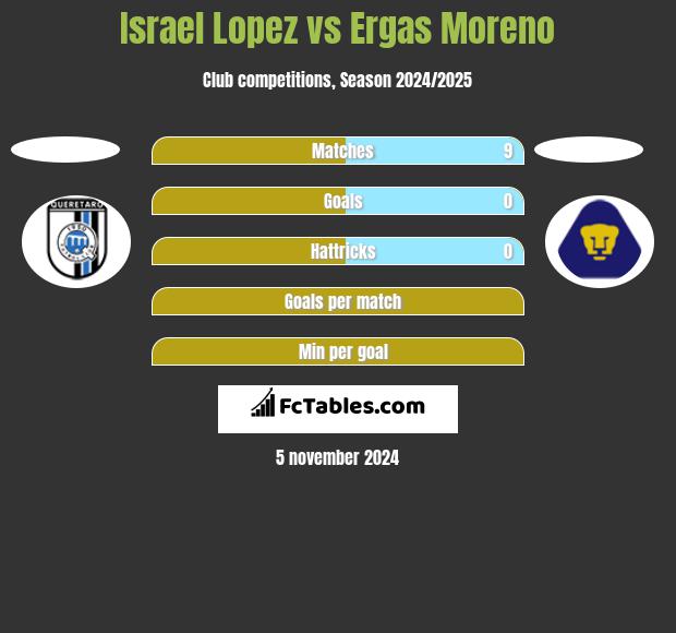 Israel Lopez vs Ergas Moreno h2h player stats