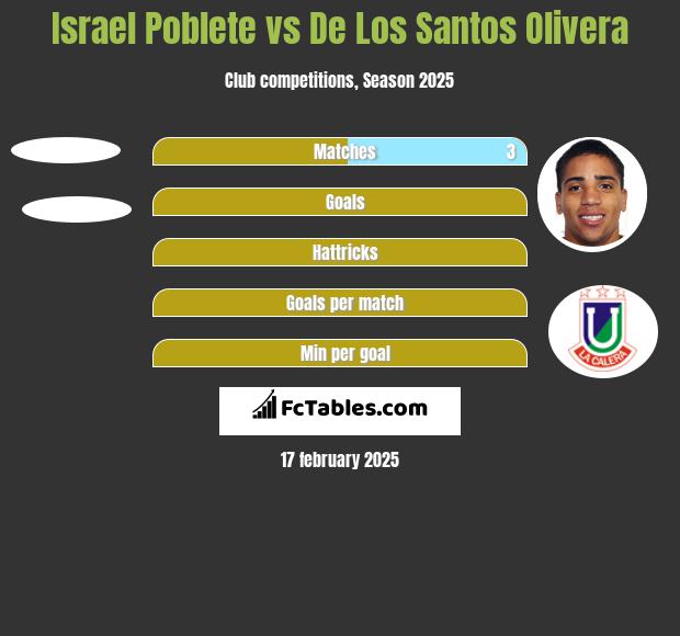 Israel Poblete vs De Los Santos Olivera h2h player stats