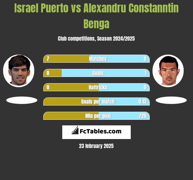 Israel Puerto vs Alexandru Constanntin Benga h2h player stats