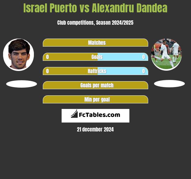 Israel Puerto vs Alexandru Dandea h2h player stats