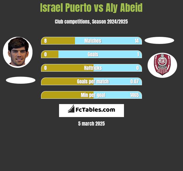 Israel Puerto vs Aly Abeid h2h player stats