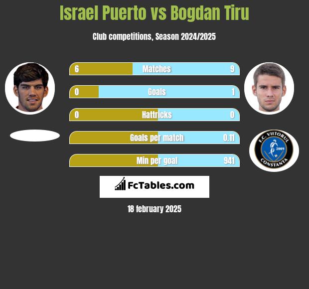 Israel Puerto vs Bogdan Tiru h2h player stats