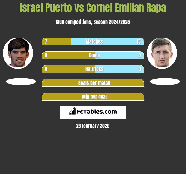 Israel Puerto vs Cornel Emilian Rapa h2h player stats