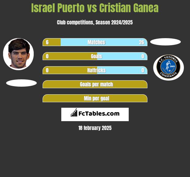 Israel Puerto vs Cristian Ganea h2h player stats