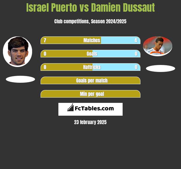 Israel Puerto vs Damien Dussaut h2h player stats