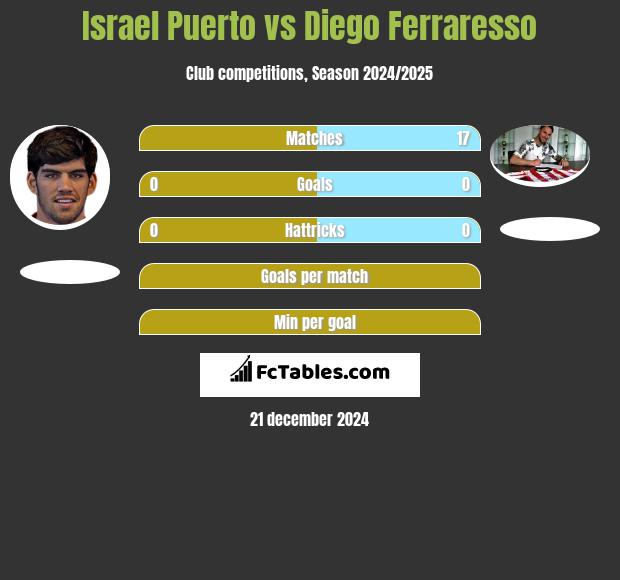 Israel Puerto vs Diego Ferraresso h2h player stats