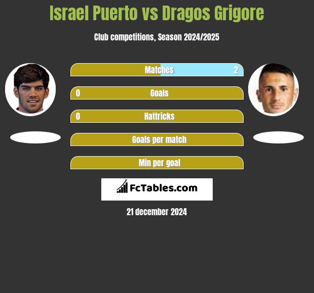 Israel Puerto vs Dragos Grigore h2h player stats