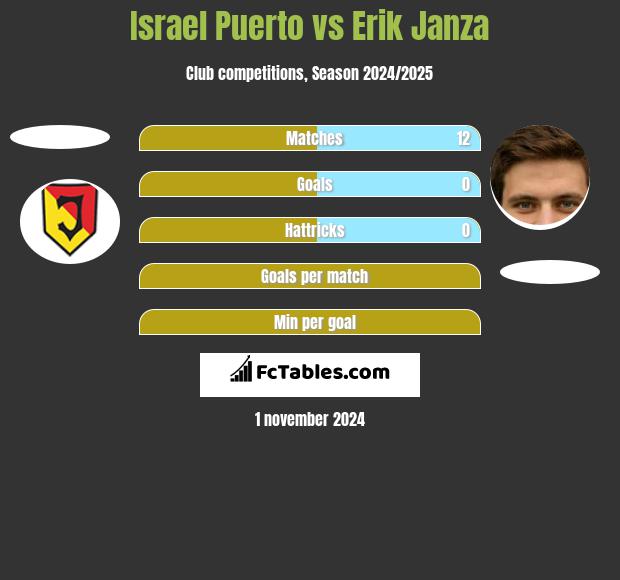 Israel Puerto vs Erik Janza h2h player stats