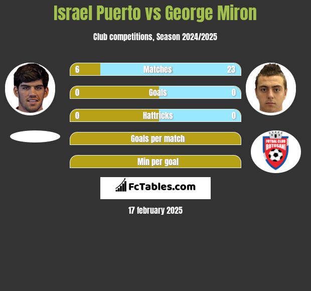 Israel Puerto vs George Miron h2h player stats