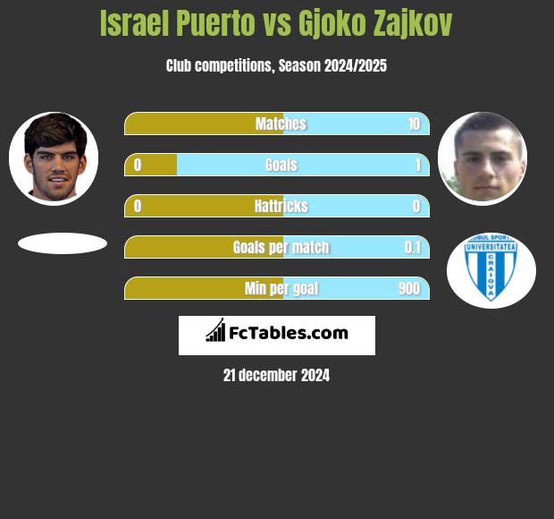 Israel Puerto vs Gjoko Zajkov h2h player stats