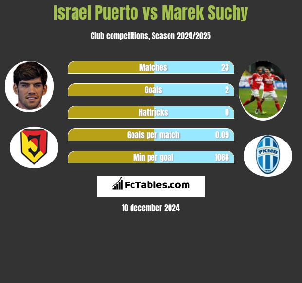 Israel Puerto vs Marek Suchy h2h player stats