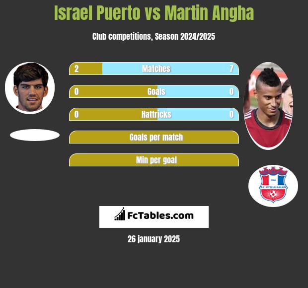 Israel Puerto vs Martin Angha h2h player stats