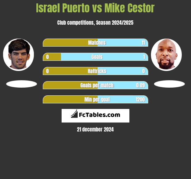 Israel Puerto vs Mike Cestor h2h player stats