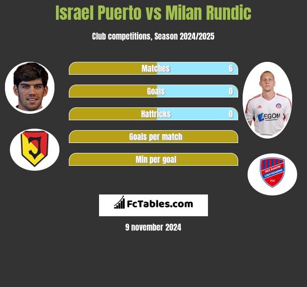 Israel Puerto vs Milan Rundic h2h player stats