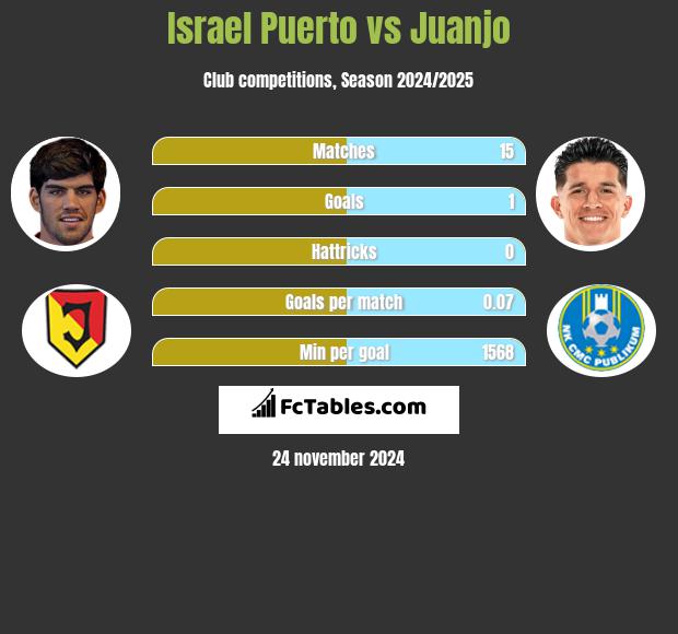 Israel Puerto vs Juanjo h2h player stats