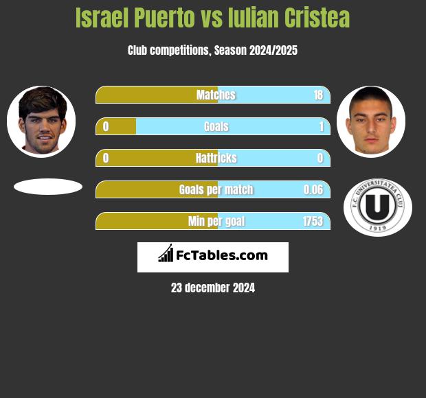 Israel Puerto vs Iulian Cristea h2h player stats