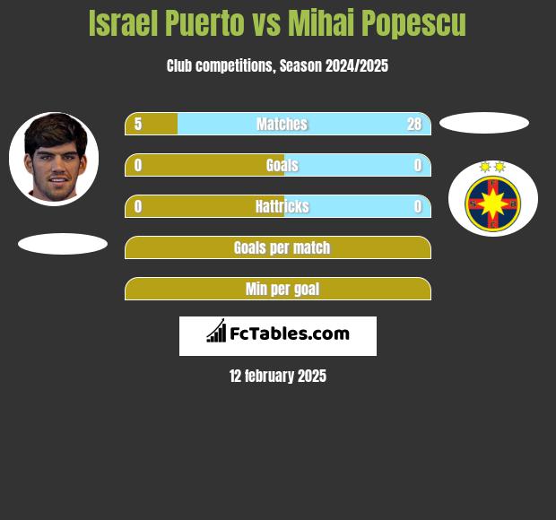 Israel Puerto vs Mihai Popescu h2h player stats