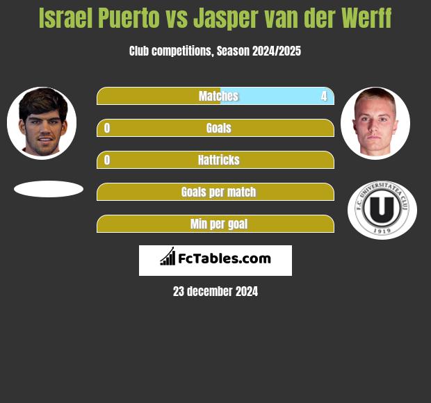 Israel Puerto vs Jasper van der Werff h2h player stats