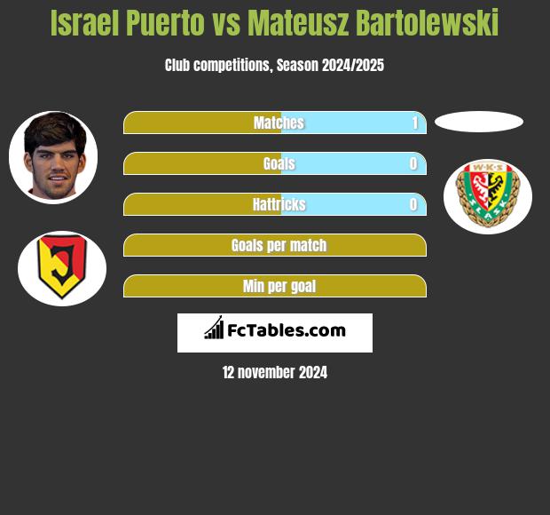 Israel Puerto vs Mateusz Bartolewski h2h player stats