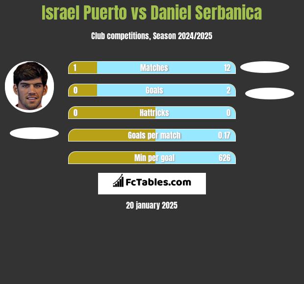 Israel Puerto vs Daniel Serbanica h2h player stats