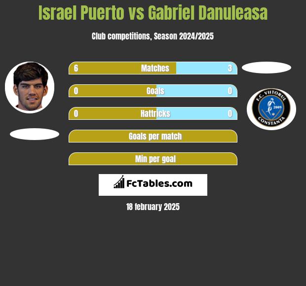 Israel Puerto vs Gabriel Danuleasa h2h player stats