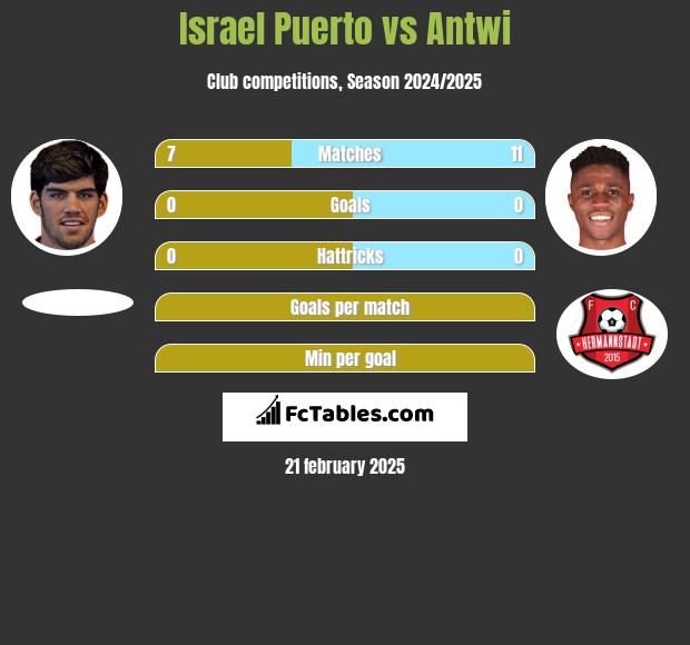 Israel Puerto vs Antwi h2h player stats