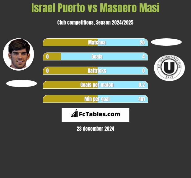 Israel Puerto vs Masoero Masi h2h player stats