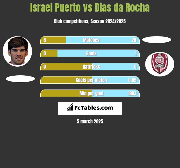 Israel Puerto vs Dias da Rocha h2h player stats