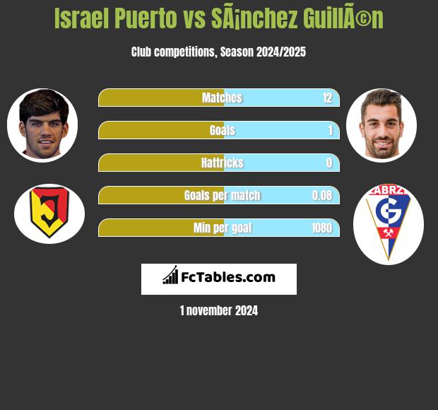 Israel Puerto vs SÃ¡nchez GuillÃ©n h2h player stats