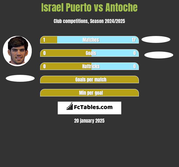 Israel Puerto vs Antoche h2h player stats