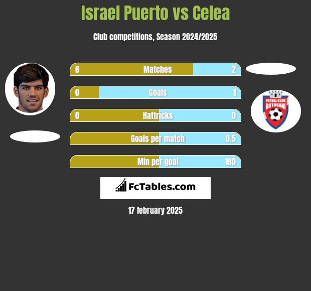 Israel Puerto vs Celea h2h player stats