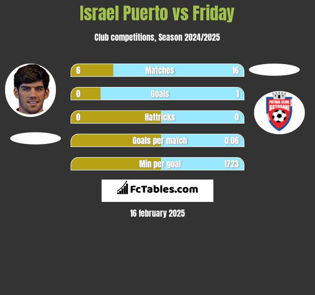 Israel Puerto vs Friday h2h player stats