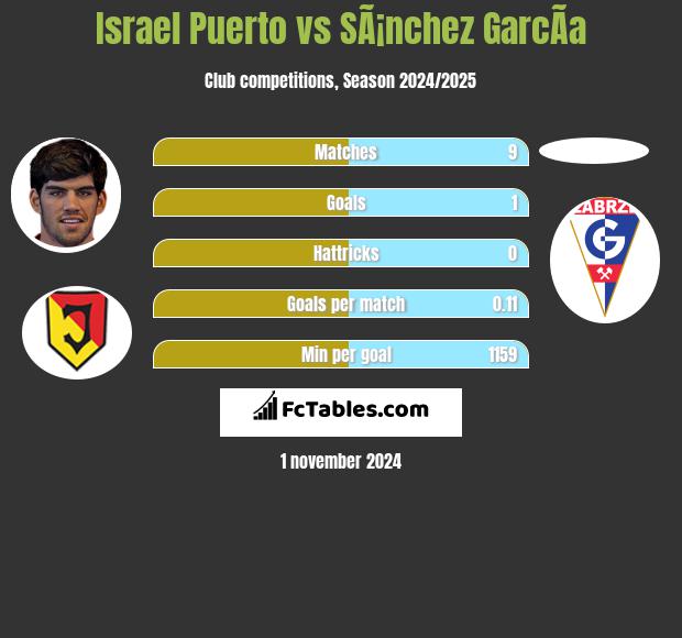 Israel Puerto vs SÃ¡nchez GarcÃ­a h2h player stats