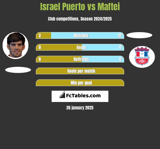 Israel Puerto vs Maftei h2h player stats