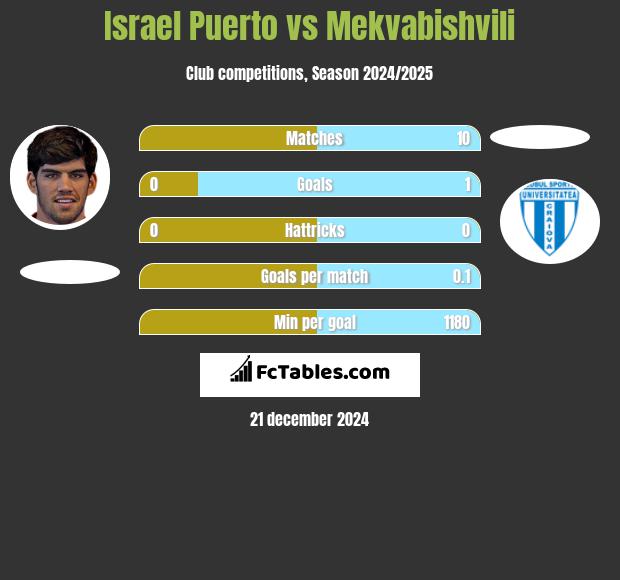 Israel Puerto vs Mekvabishvili h2h player stats