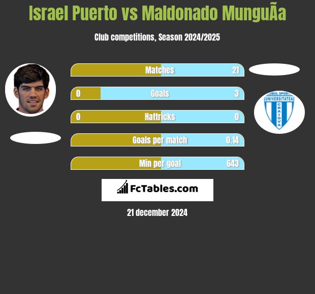 Israel Puerto vs Maldonado MunguÃ­a h2h player stats