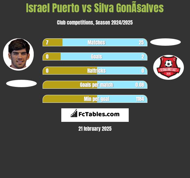 Israel Puerto vs Silva GonÃ§alves h2h player stats